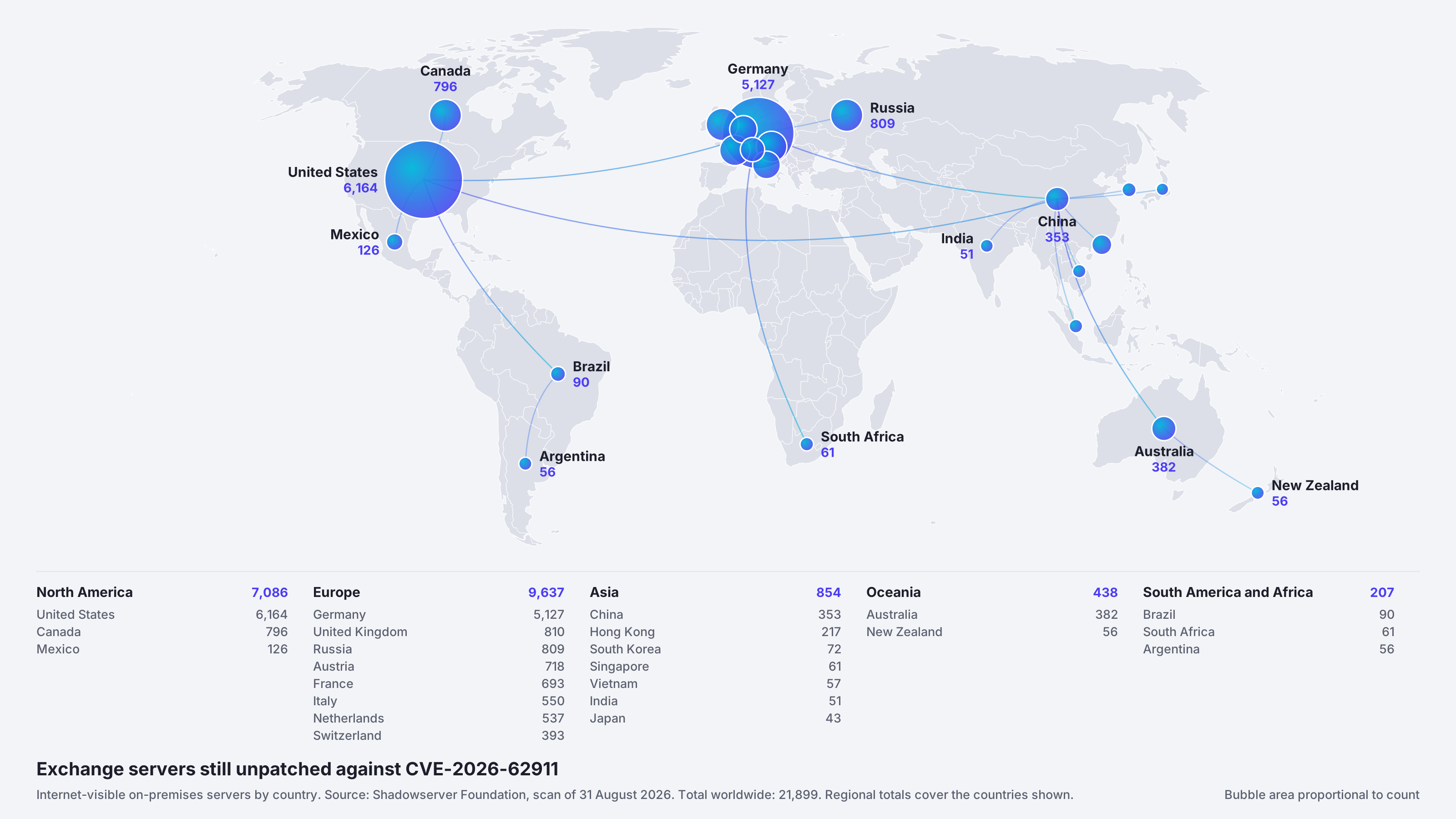 World map with bubbles sized by the number of Exchange servers unpatched against CVE-2026-62911 per country, largest in the United States and Germany