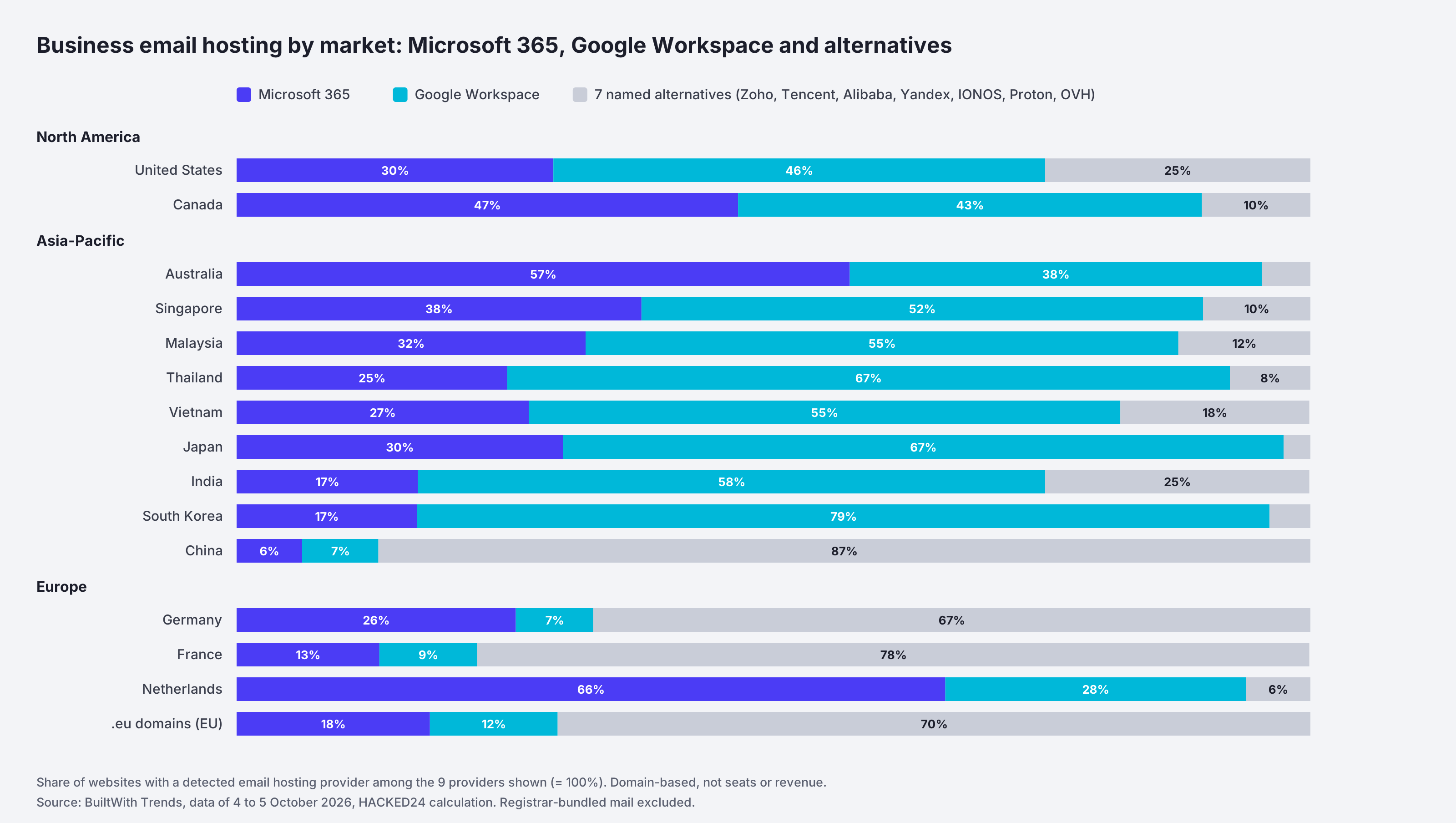 Stacked bar chart of business email hosting shares for Microsoft 365, Google Workspace and alternatives in 15 markets across North America, Asia-Pacific and Europe
